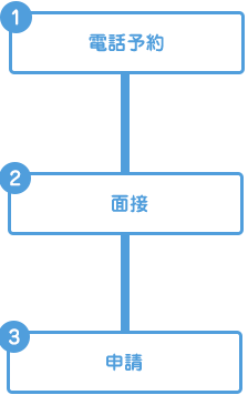 電話予約　面接　申請